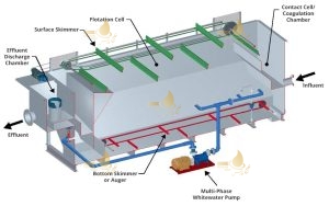 پیش تصفیه فاضلاب صنعتی
