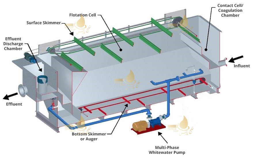 پیش تصفیه فاضلاب صنعتی